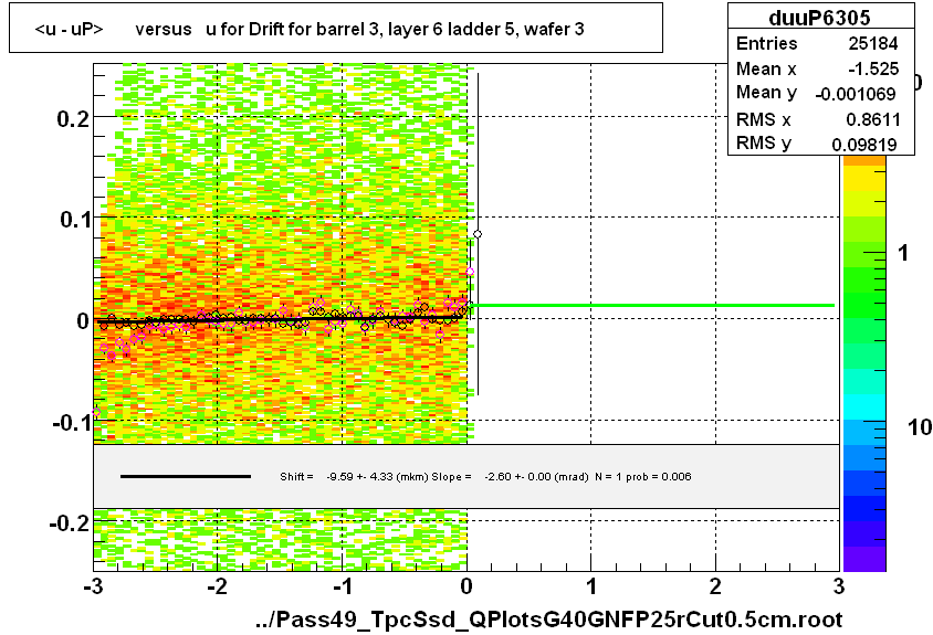 <u - uP>       versus   u for Drift for barrel 3, layer 6 ladder 5, wafer 3