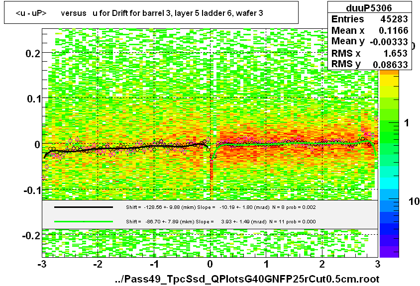 <u - uP>       versus   u for Drift for barrel 3, layer 5 ladder 6, wafer 3