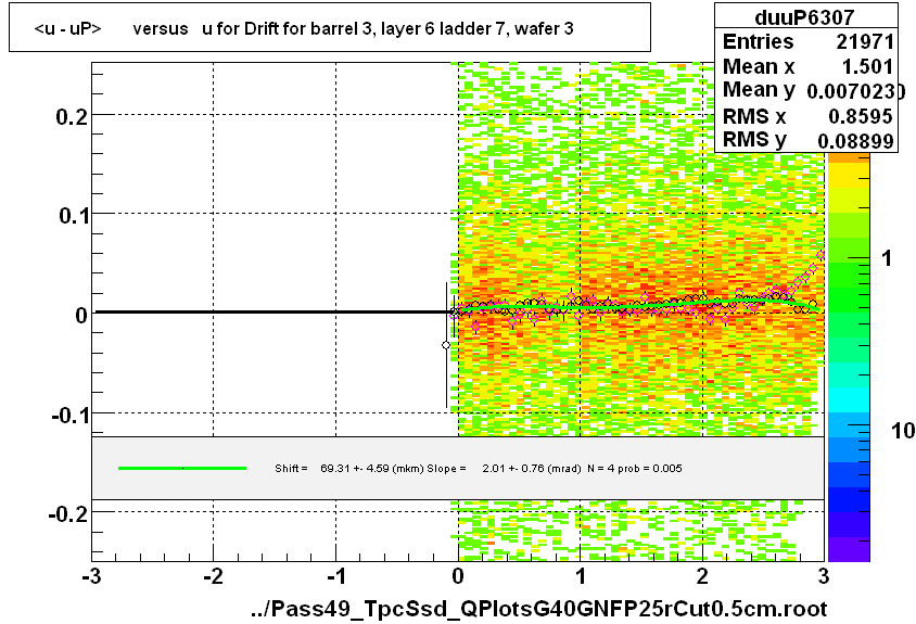 <u - uP>       versus   u for Drift for barrel 3, layer 6 ladder 7, wafer 3