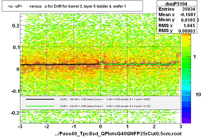 <u - uP>       versus   u for Drift for barrel 3, layer 5 ladder 4, wafer 1