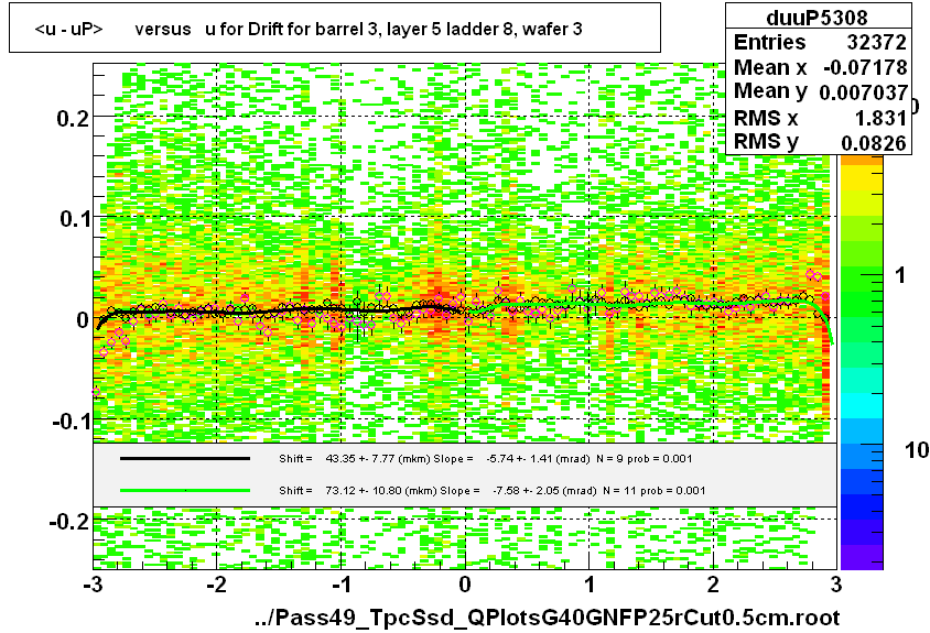 <u - uP>       versus   u for Drift for barrel 3, layer 5 ladder 8, wafer 3