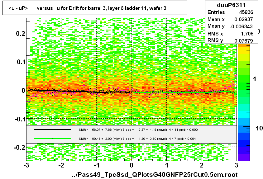 <u - uP>       versus   u for Drift for barrel 3, layer 6 ladder 11, wafer 3