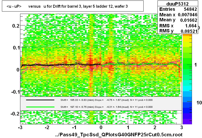 <u - uP>       versus   u for Drift for barrel 3, layer 5 ladder 12, wafer 3