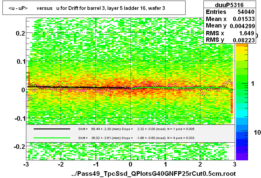 <u - uP>       versus   u for Drift for barrel 3, layer 5 ladder 16, wafer 3