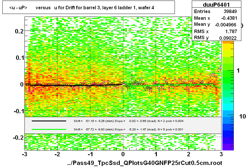 <u - uP>       versus   u for Drift for barrel 3, layer 6 ladder 1, wafer 4