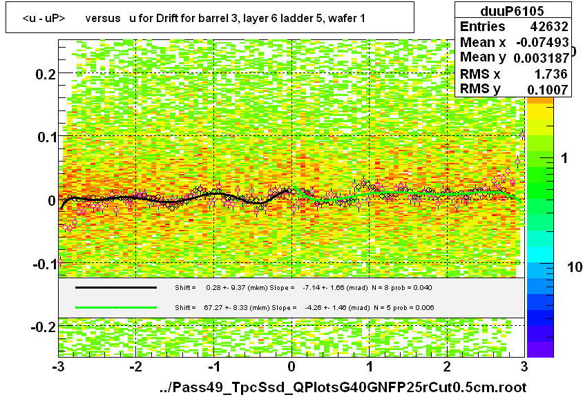 <u - uP>       versus   u for Drift for barrel 3, layer 6 ladder 5, wafer 1