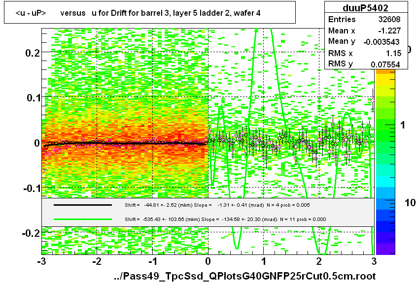 <u - uP>       versus   u for Drift for barrel 3, layer 5 ladder 2, wafer 4