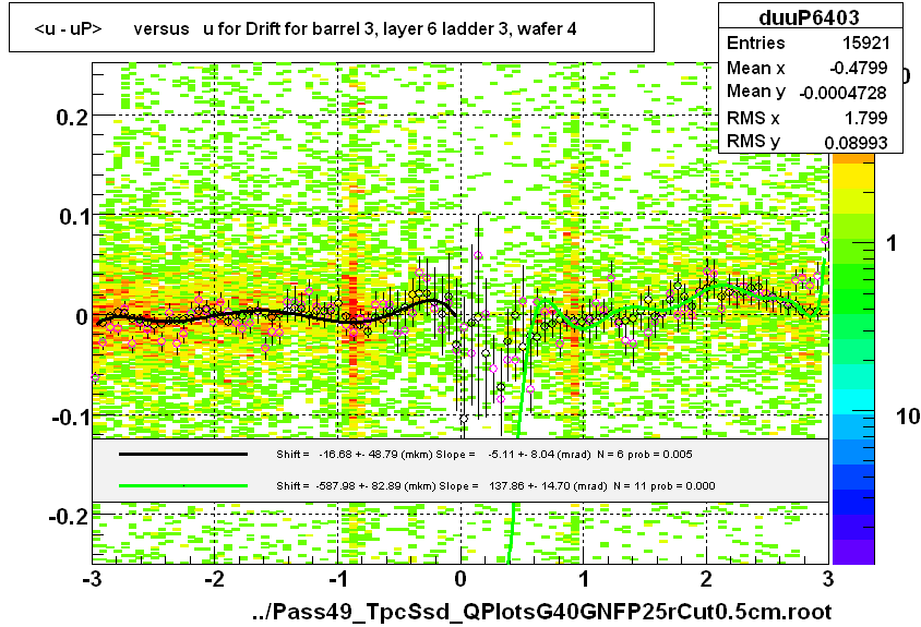 <u - uP>       versus   u for Drift for barrel 3, layer 6 ladder 3, wafer 4
