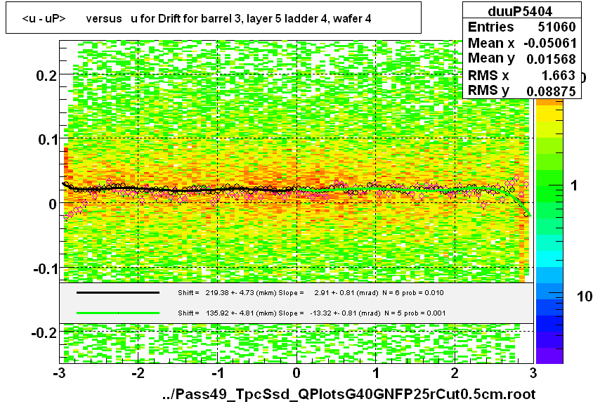 <u - uP>       versus   u for Drift for barrel 3, layer 5 ladder 4, wafer 4