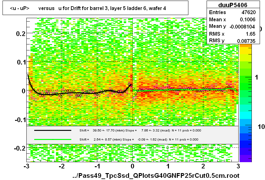 <u - uP>       versus   u for Drift for barrel 3, layer 5 ladder 6, wafer 4