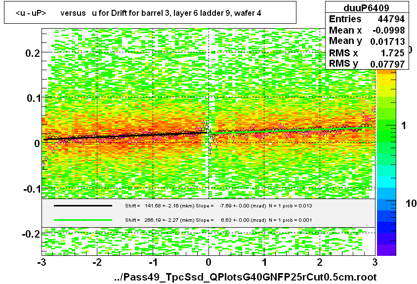 <u - uP>       versus   u for Drift for barrel 3, layer 6 ladder 9, wafer 4