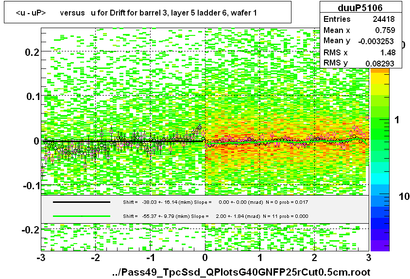 <u - uP>       versus   u for Drift for barrel 3, layer 5 ladder 6, wafer 1