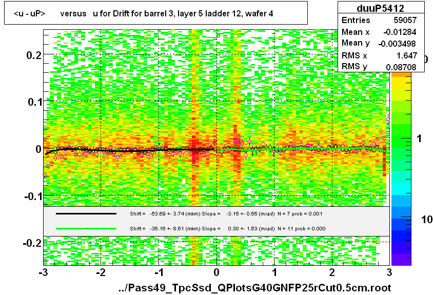 <u - uP>       versus   u for Drift for barrel 3, layer 5 ladder 12, wafer 4