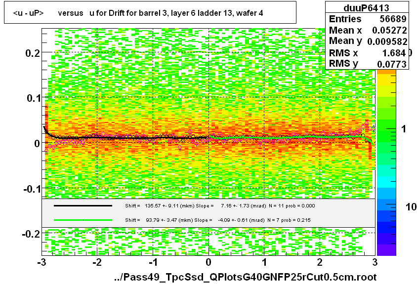 <u - uP>       versus   u for Drift for barrel 3, layer 6 ladder 13, wafer 4