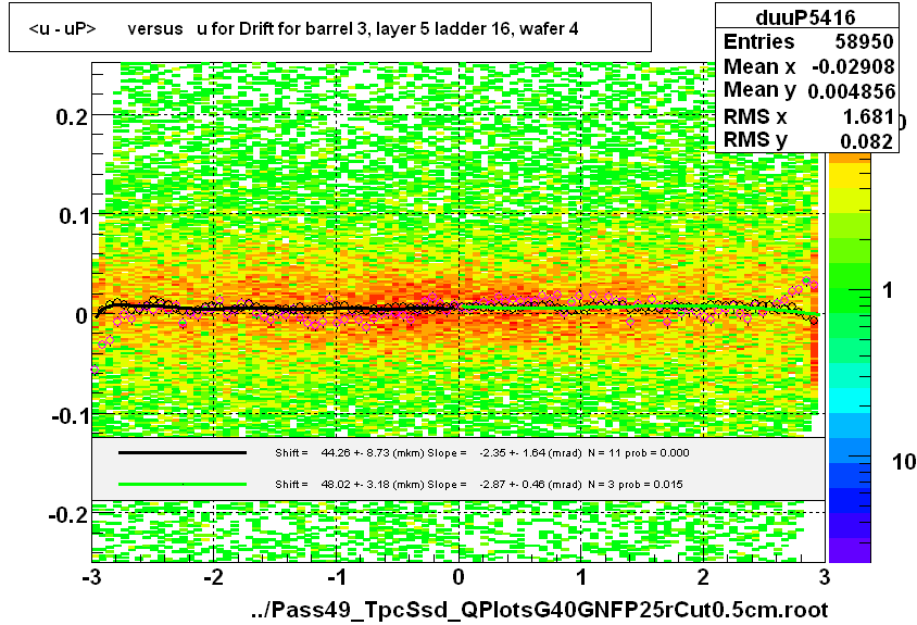 <u - uP>       versus   u for Drift for barrel 3, layer 5 ladder 16, wafer 4