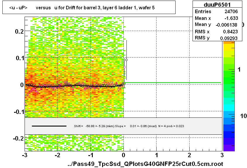 <u - uP>       versus   u for Drift for barrel 3, layer 6 ladder 1, wafer 5