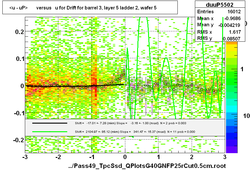 <u - uP>       versus   u for Drift for barrel 3, layer 5 ladder 2, wafer 5