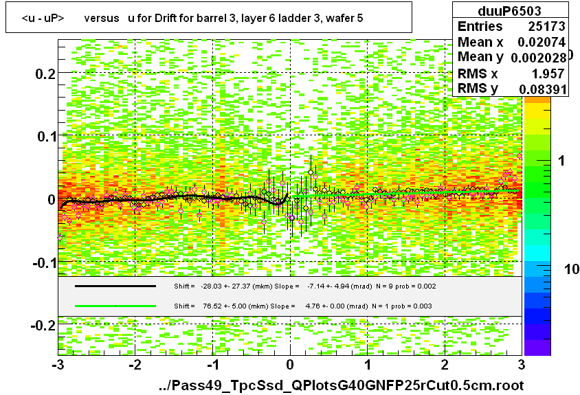 <u - uP>       versus   u for Drift for barrel 3, layer 6 ladder 3, wafer 5