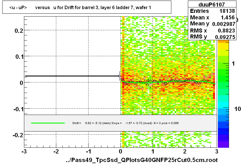 <u - uP>       versus   u for Drift for barrel 3, layer 6 ladder 7, wafer 1