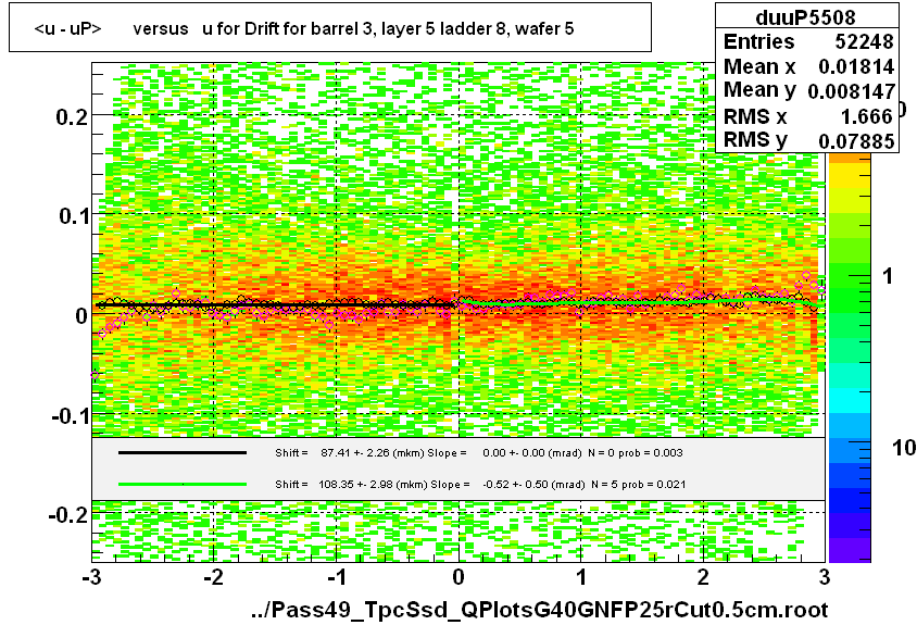<u - uP>       versus   u for Drift for barrel 3, layer 5 ladder 8, wafer 5