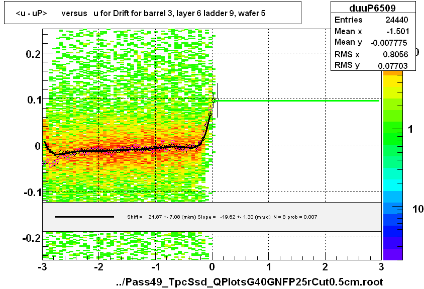 <u - uP>       versus   u for Drift for barrel 3, layer 6 ladder 9, wafer 5