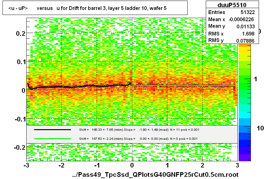 <u - uP>       versus   u for Drift for barrel 3, layer 5 ladder 10, wafer 5