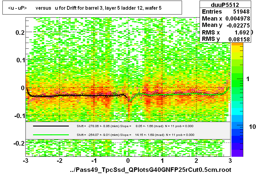 <u - uP>       versus   u for Drift for barrel 3, layer 5 ladder 12, wafer 5