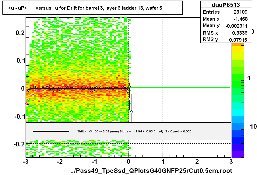 <u - uP>       versus   u for Drift for barrel 3, layer 6 ladder 13, wafer 5