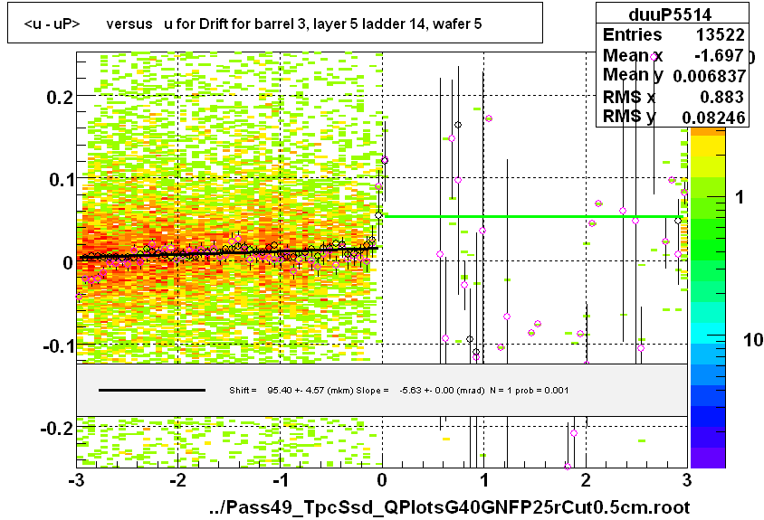 <u - uP>       versus   u for Drift for barrel 3, layer 5 ladder 14, wafer 5