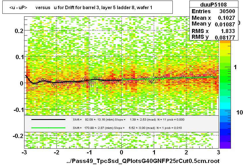 <u - uP>       versus   u for Drift for barrel 3, layer 5 ladder 8, wafer 1