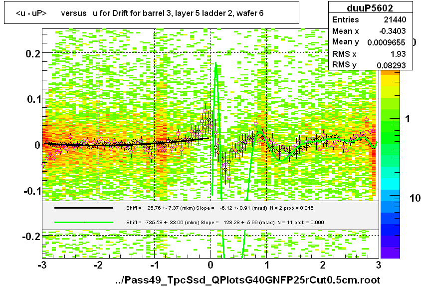 <u - uP>       versus   u for Drift for barrel 3, layer 5 ladder 2, wafer 6