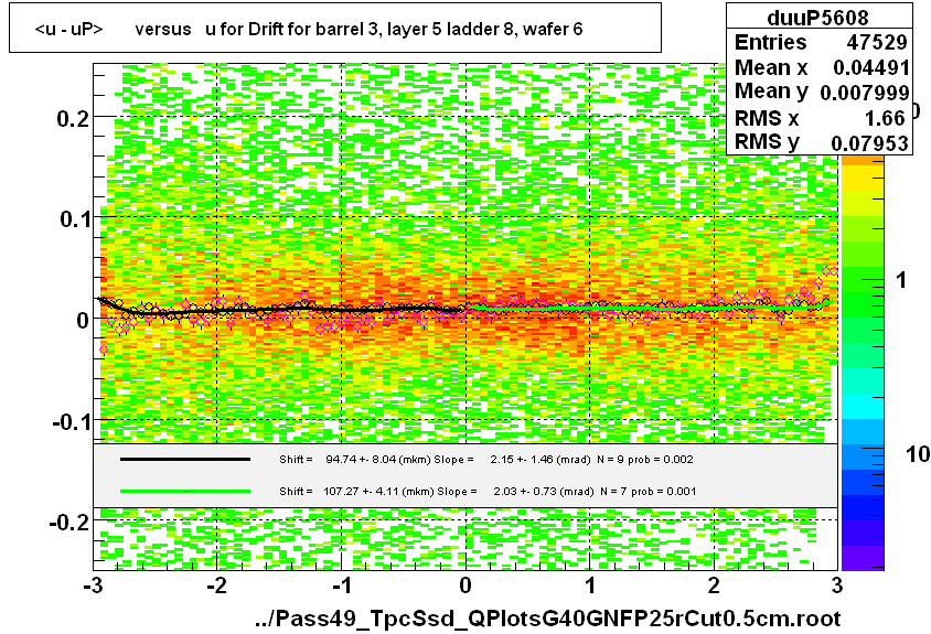 <u - uP>       versus   u for Drift for barrel 3, layer 5 ladder 8, wafer 6