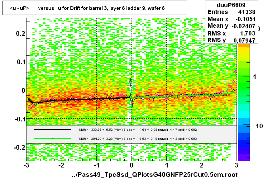 <u - uP>       versus   u for Drift for barrel 3, layer 6 ladder 9, wafer 6