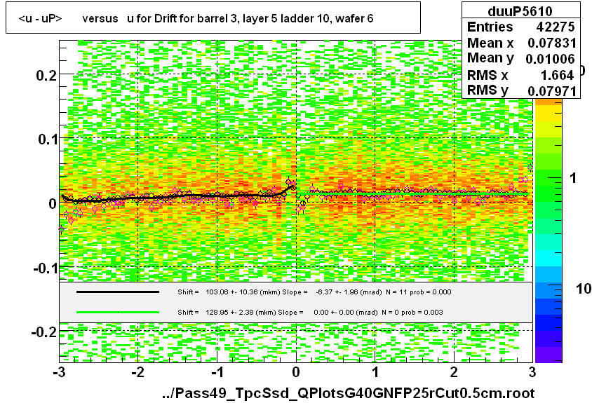 <u - uP>       versus   u for Drift for barrel 3, layer 5 ladder 10, wafer 6