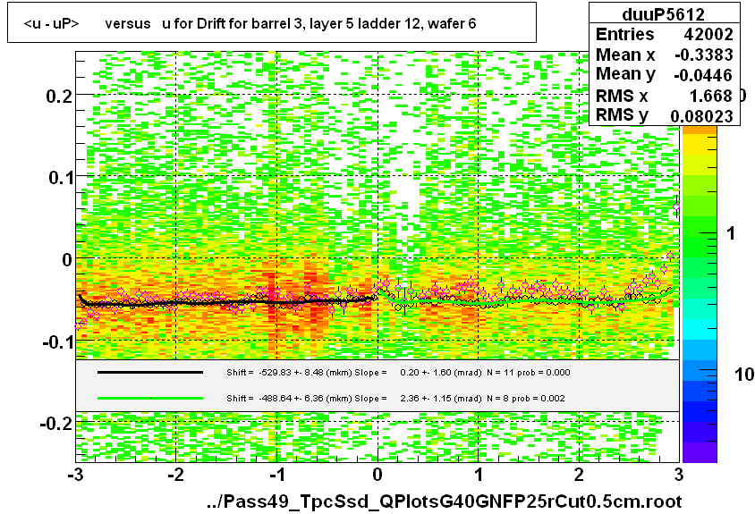 <u - uP>       versus   u for Drift for barrel 3, layer 5 ladder 12, wafer 6