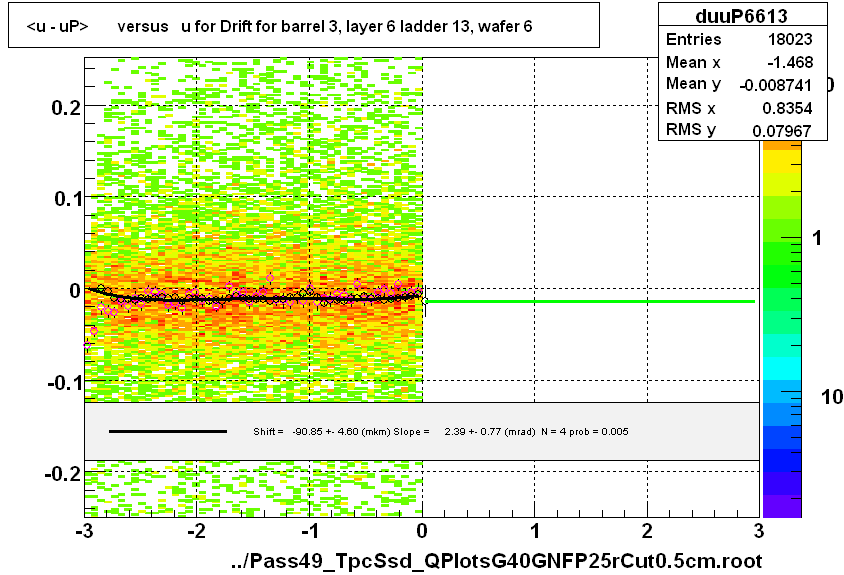 <u - uP>       versus   u for Drift for barrel 3, layer 6 ladder 13, wafer 6