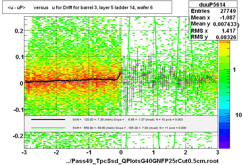 <u - uP>       versus   u for Drift for barrel 3, layer 5 ladder 14, wafer 6