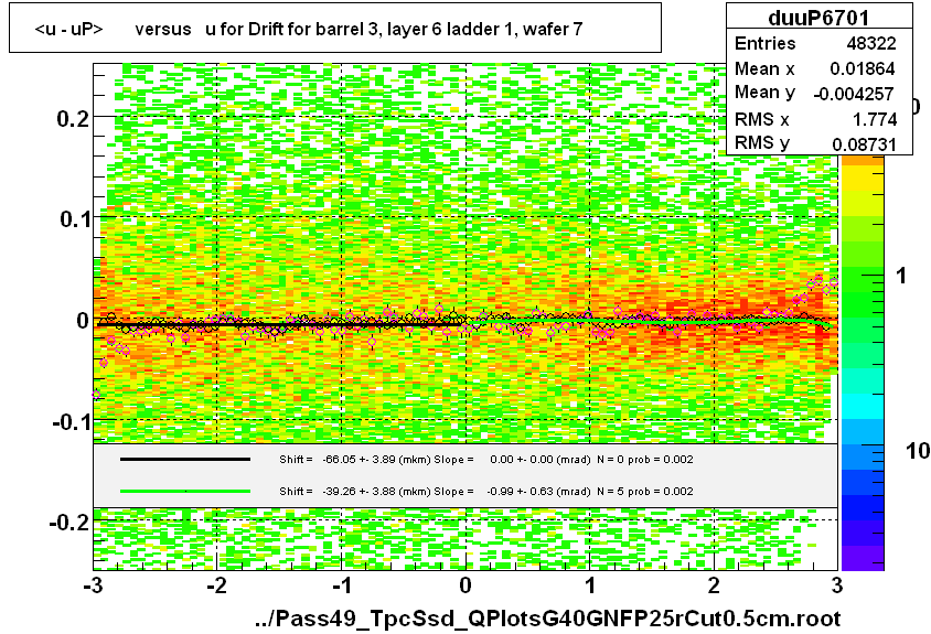 <u - uP>       versus   u for Drift for barrel 3, layer 6 ladder 1, wafer 7