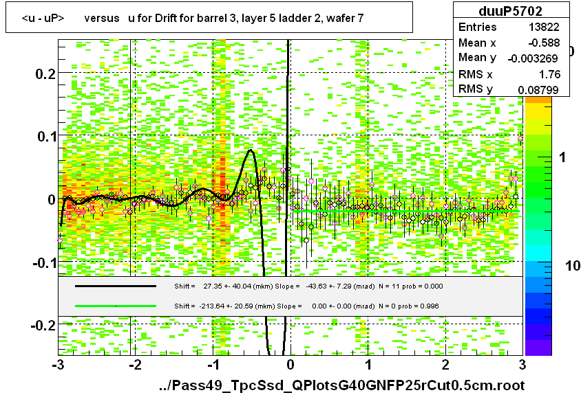 <u - uP>       versus   u for Drift for barrel 3, layer 5 ladder 2, wafer 7