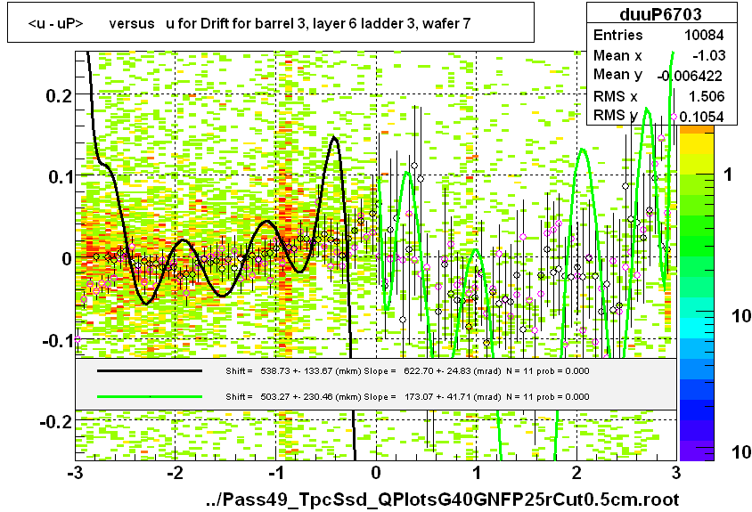 <u - uP>       versus   u for Drift for barrel 3, layer 6 ladder 3, wafer 7