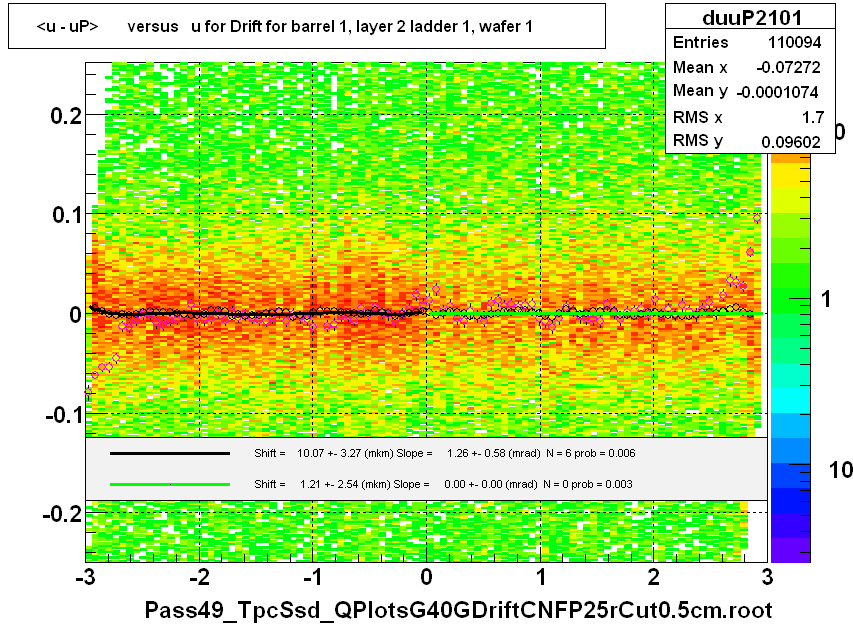 <u - uP>       versus   u for Drift for barrel 1, layer 2 ladder 1, wafer 1