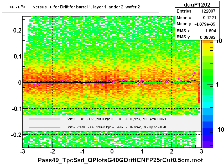 <u - uP>       versus   u for Drift for barrel 1, layer 1 ladder 2, wafer 2