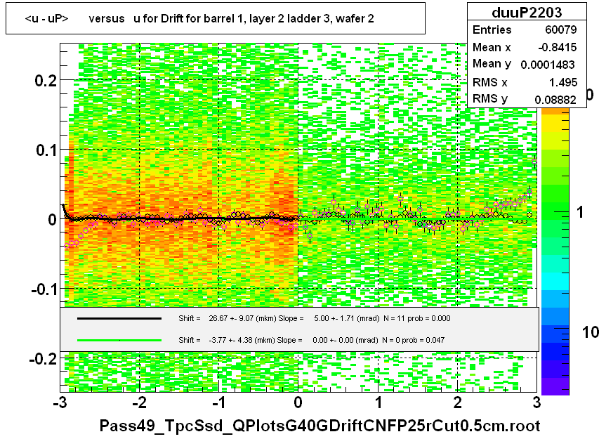 <u - uP>       versus   u for Drift for barrel 1, layer 2 ladder 3, wafer 2