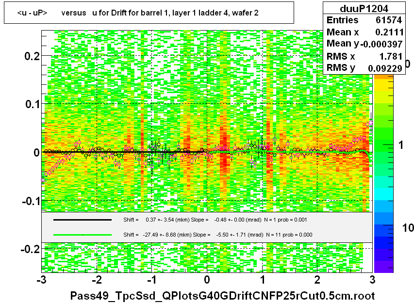 <u - uP>       versus   u for Drift for barrel 1, layer 1 ladder 4, wafer 2