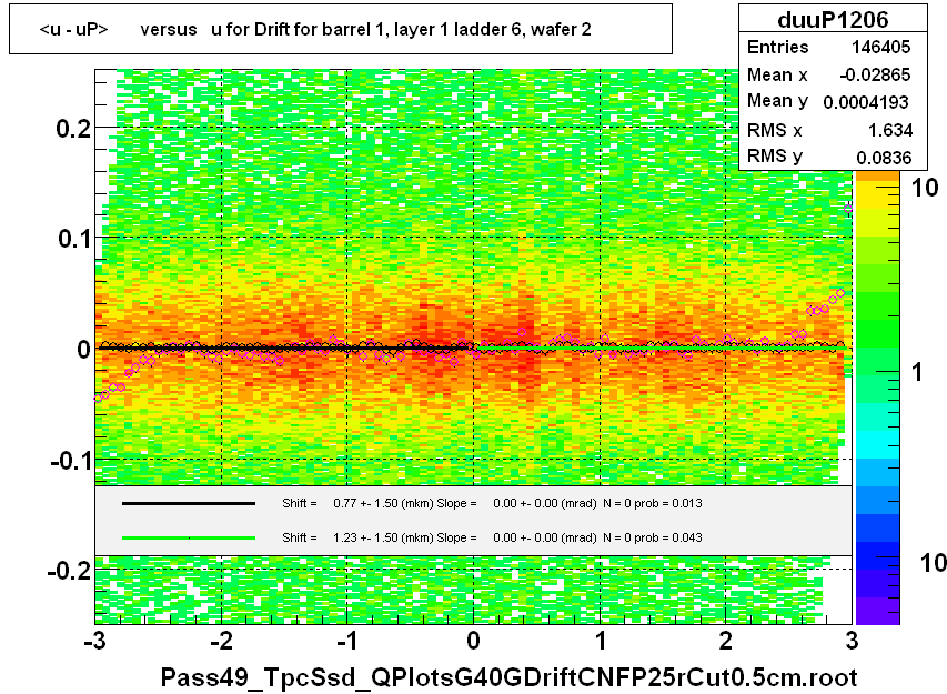 <u - uP>       versus   u for Drift for barrel 1, layer 1 ladder 6, wafer 2