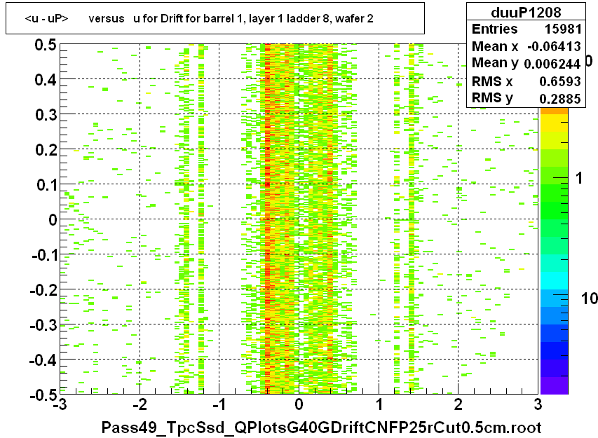 <u - uP>       versus   u for Drift for barrel 1, layer 1 ladder 8, wafer 2