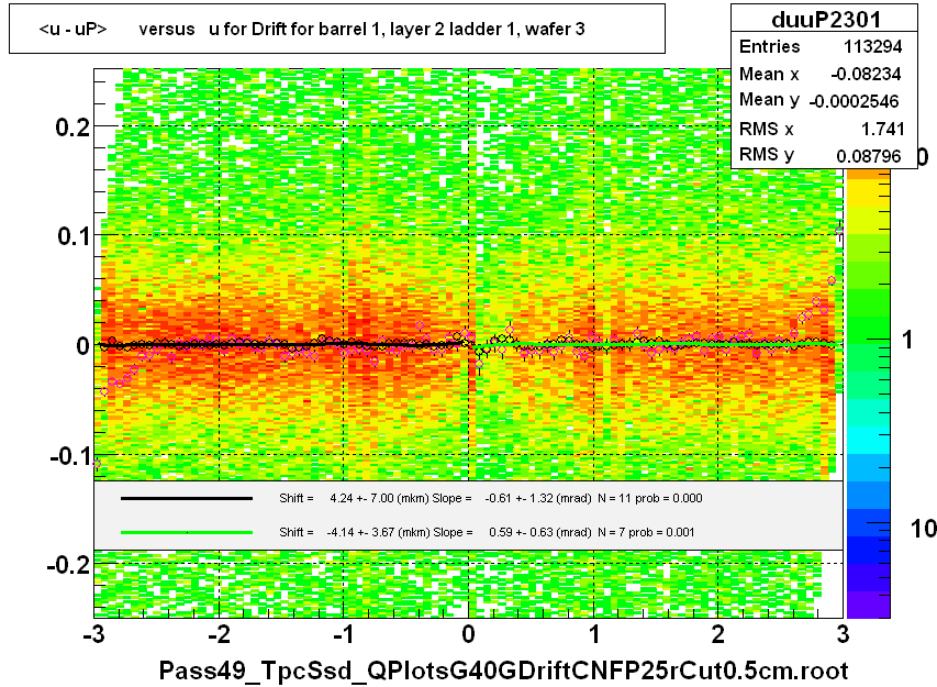 <u - uP>       versus   u for Drift for barrel 1, layer 2 ladder 1, wafer 3