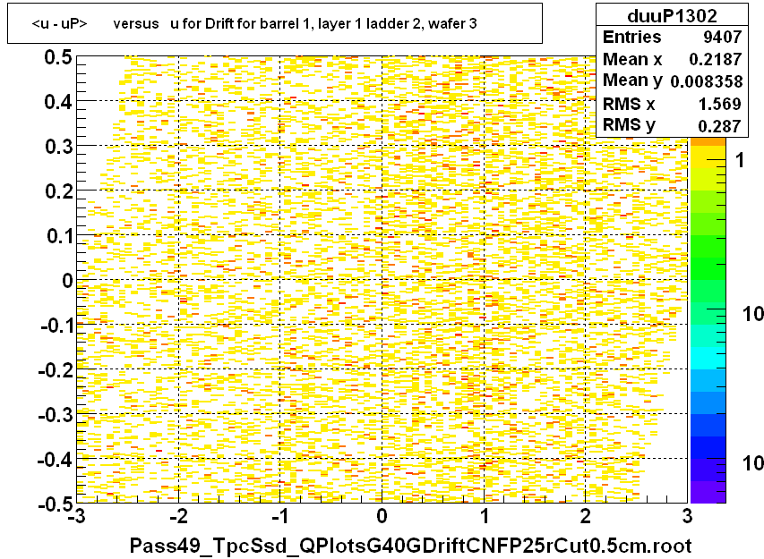 <u - uP>       versus   u for Drift for barrel 1, layer 1 ladder 2, wafer 3