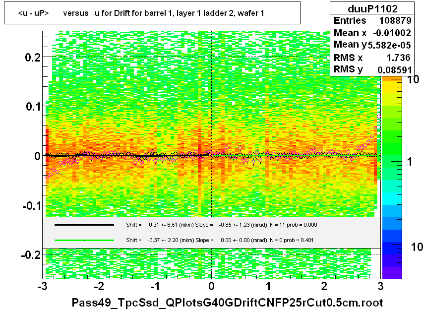 <u - uP>       versus   u for Drift for barrel 1, layer 1 ladder 2, wafer 1