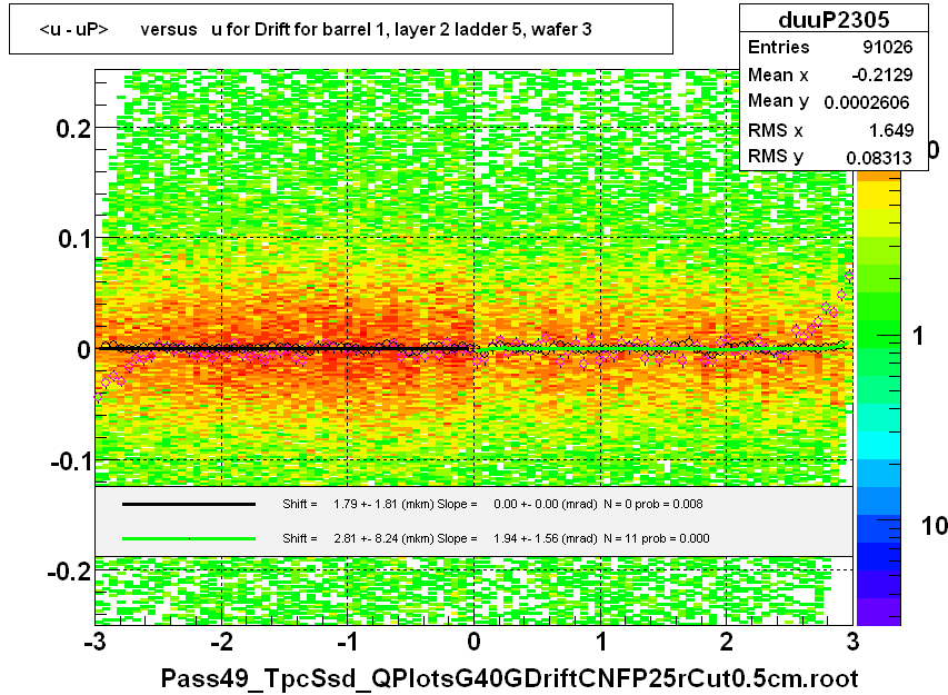 <u - uP>       versus   u for Drift for barrel 1, layer 2 ladder 5, wafer 3